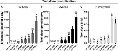 Regulation of a Trehalose-Specific Facilitated Transporter (TRET) by Insulin and Adipokinetic Hormone in Rhodnius prolixus, a Vector of Chagas Disease